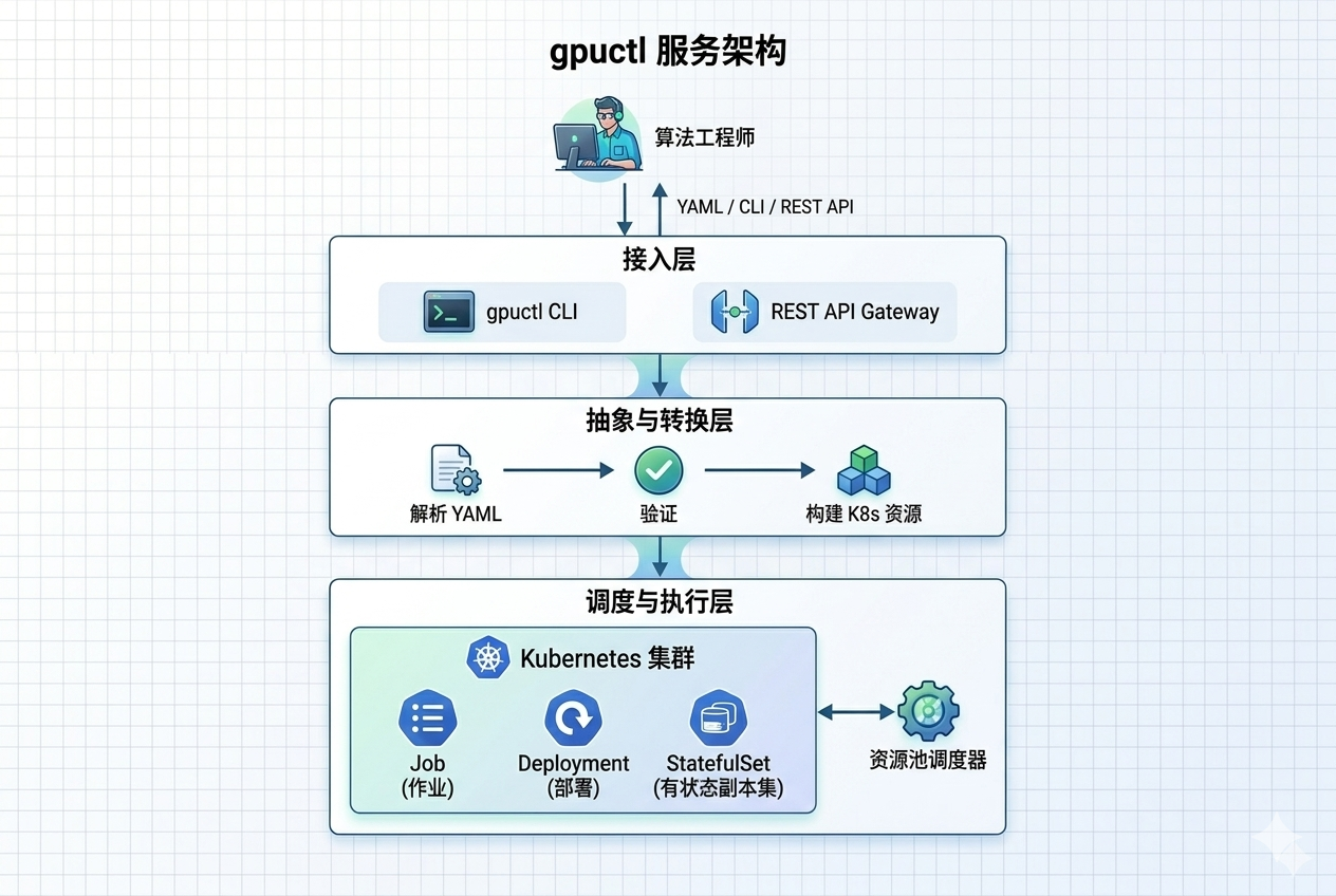 gpuctl system architecture